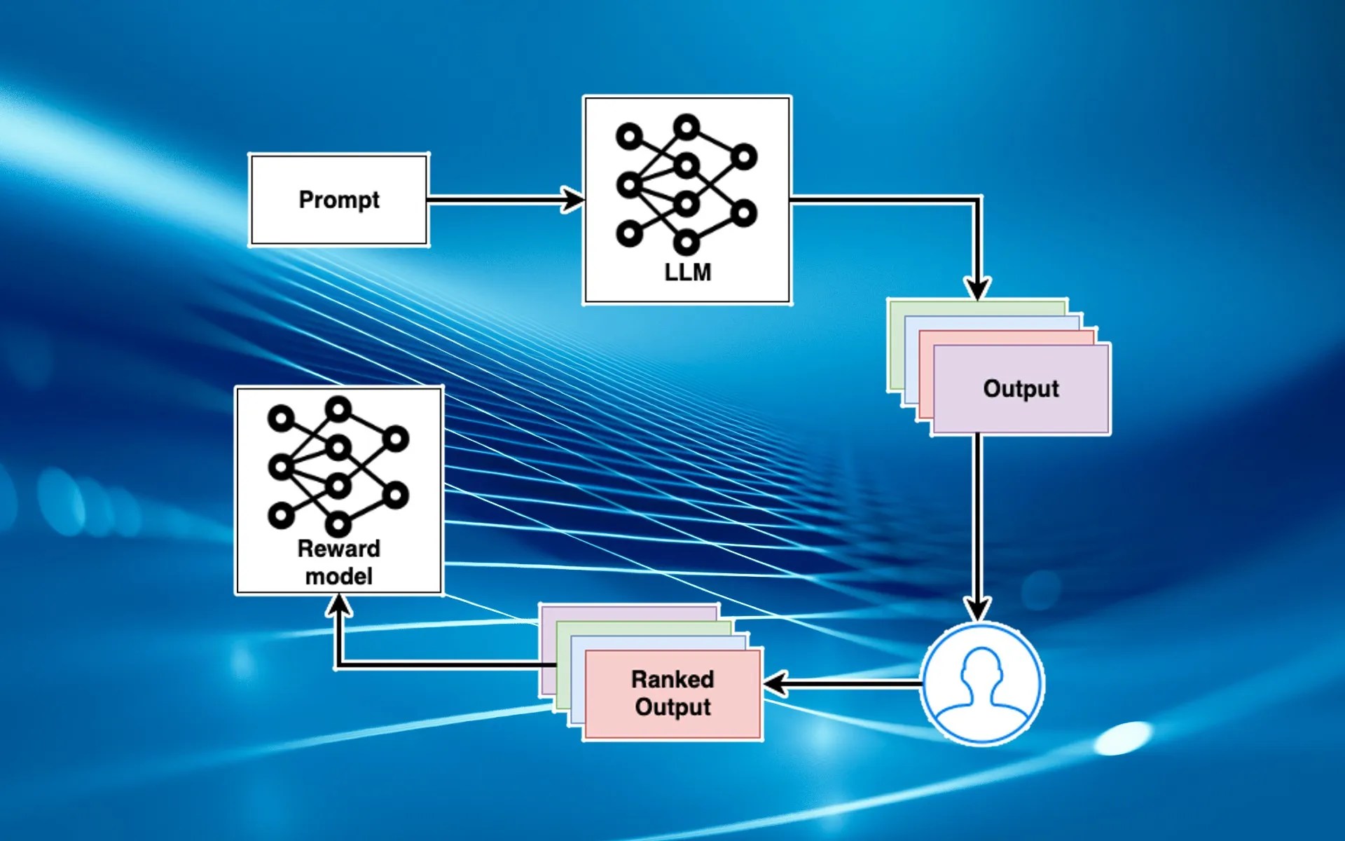Reinforcement learning with human feedback (RLHF) for LLMs